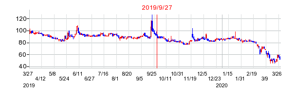 2019年9月27日 16:24前後のの株価チャート